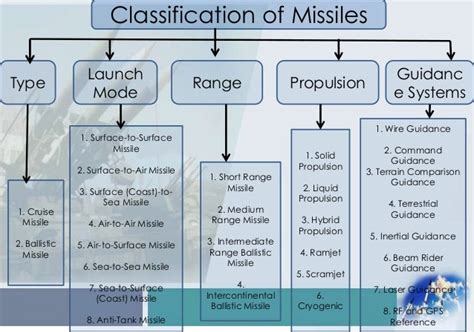 Guided missiles