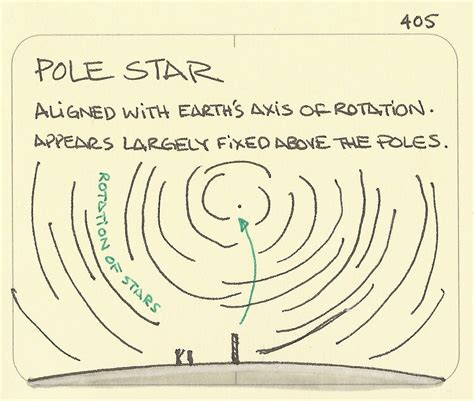 Pole star - Sketchplanations