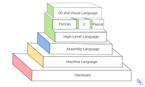 What is Assembly Language? // Unstop