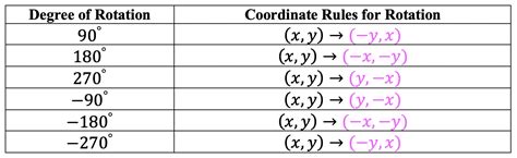 How To Calculate Rotation Around A Point