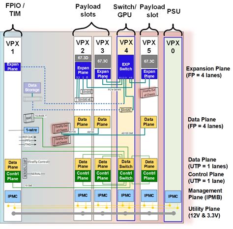 VPX Backplane Pinout