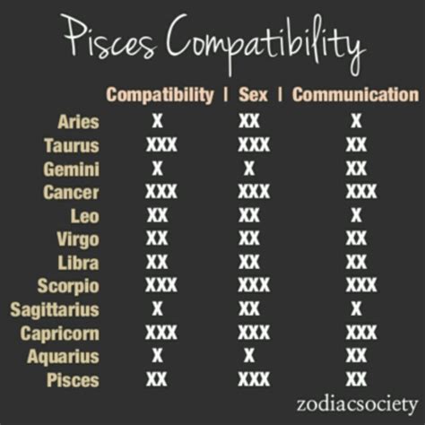 Pisces Compatibility Chart Best And Worst Matches With Percentages ...