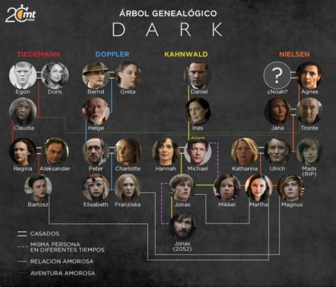 ¿Quién es quién en Dark? Así es el árbol genealógico