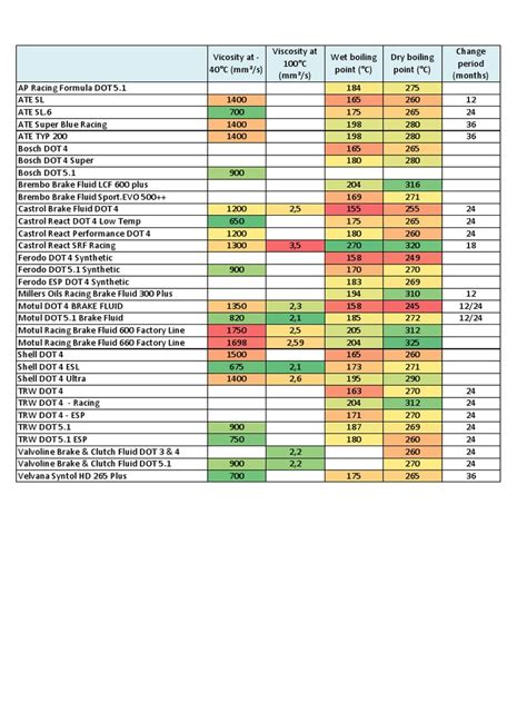 Brake Fluids Comparison