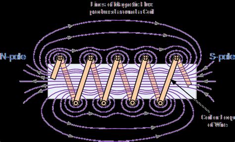 The Electromagnet, Magnetic Coil and Permeability