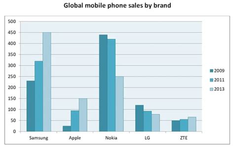 The Chart Below Shows Global Sales of The Top Five Mobile Phone Brands ...