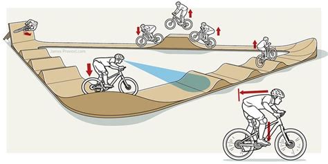 Bicycle Pump Track Illustration | Bicycle pump, Bike pump track, Bicycle track