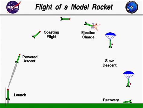 How to Fly Model Rockets | HobbyLark