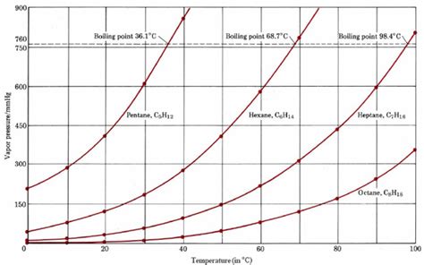 10.12: Boiling Point - Chemistry LibreTexts