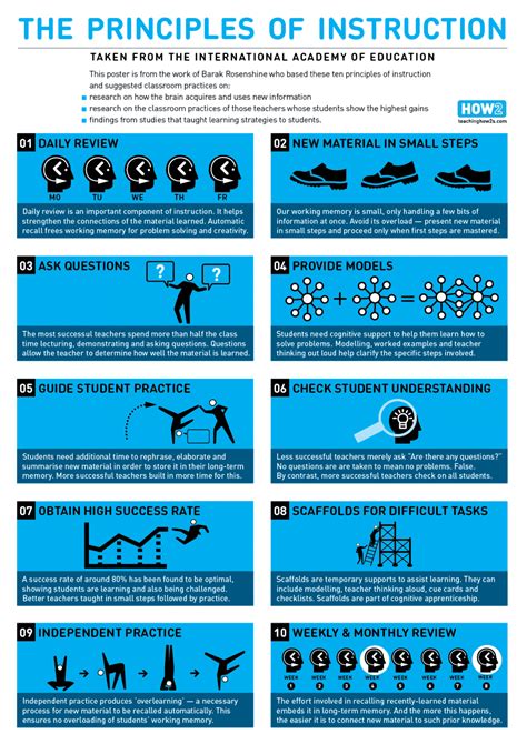 The Complete Guide to Rosenshine's Principles of Instruction