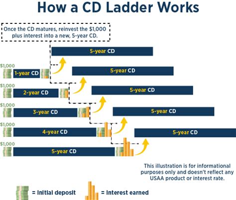 How to Make a CD Ladder Work for You | USAA