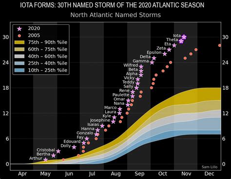 The 2020 Atlantic hurricane season swirls on | Vaisala