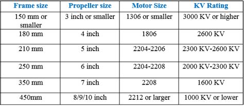 Selecting different types of drone motors