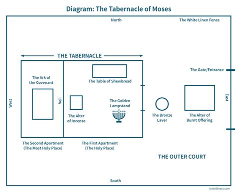 Tabernacle of Moses in the Bible Explained with Scripture StudyLord's ...