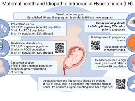 IIH patients require closer monitoring during pregnancy for pre ...