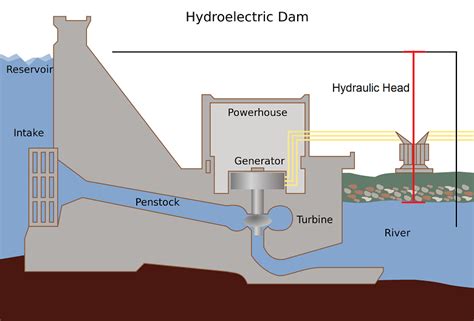 Hydraulic head - Energy Education