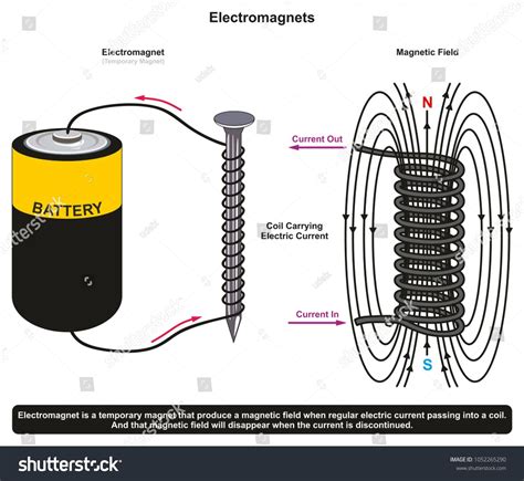 Sticking Power of Simple Electromagnet Example showing a nail surrounded by coil and connected ...