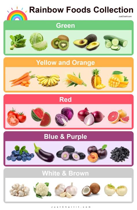 🌈 Rainbow Food Chart - Fruits and Vegies Color Combinations