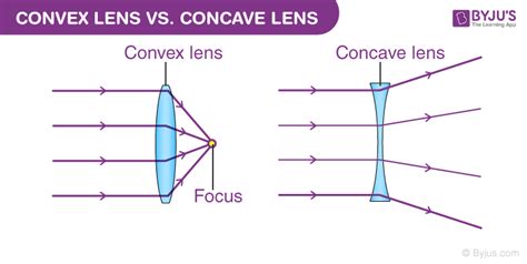 Plano Convex Lens Diagram