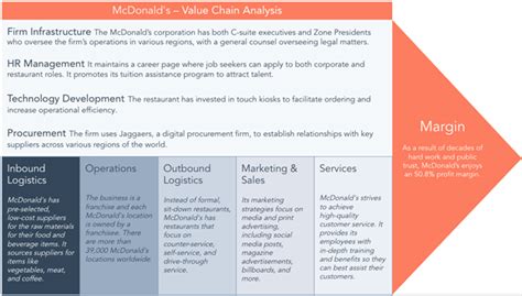 McDonald's value chain analysis - SweetProcess