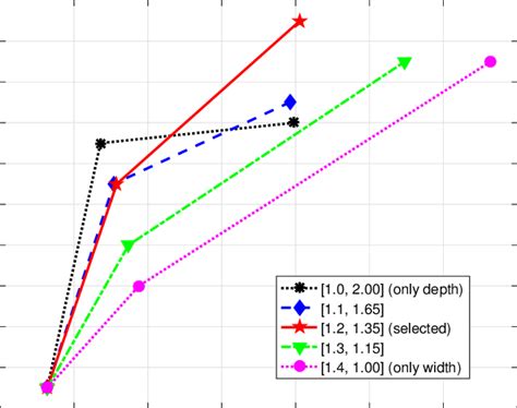 Model size vs. model accuracy of different width and depth scaling ...