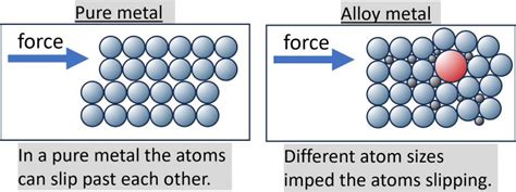 Why Are Alloys Harder Than Pure Metals - NeoNickel