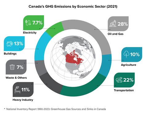 Canada Reports National Greenhouse Gas Emissions Inventory | Mirage News