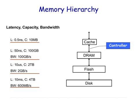 Recent Progress in Embedded Memory Controller Design