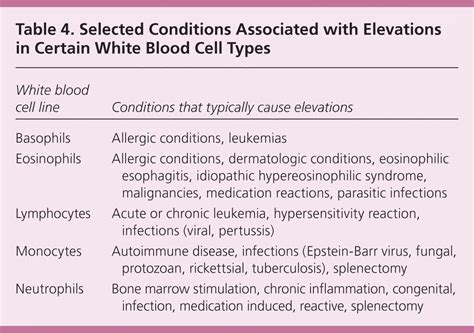 Abnormal White Blood Cell Levels