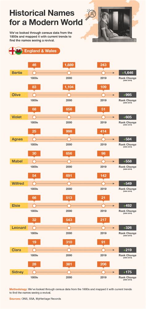 How Popular is Your Name? - MyHeritage Blog