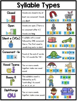 Syllable Types Posters by Sarah Paul | Teachers Pay Teachers