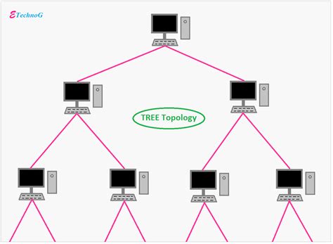 Types of Network Topologies with Examples - ETechnoG | Types of network, Topology, Types of ...