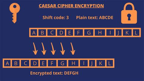 Caesar cipher encryption and decryption python code solution – Innovative Codes Academy