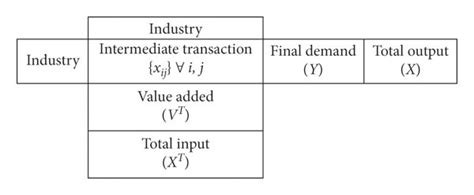 The Leontief input-output model. | Download High-Resolution Scientific Diagram