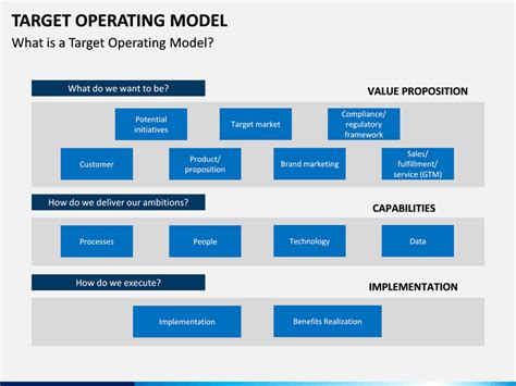 Target Operating Model PowerPoint and Google Slides Template - PPT Slides