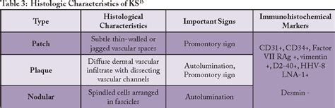 Table 3 from A Rare Malignant Etiology of Zosteriform Lesions : Kaposi ’ s Sarcoma | Semantic ...
