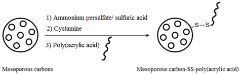 Catalysts | Free Full-Text | Mesoporous Carbon-Based Materials: A Review of Synthesis ...