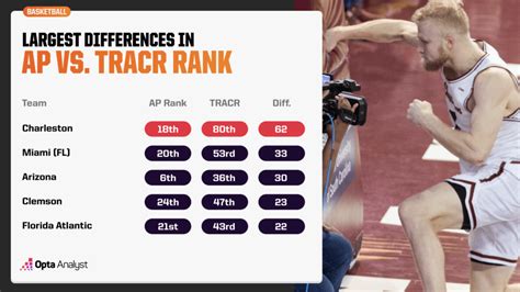 How Seriously Should We Take the AP Voting in College Basketball ...