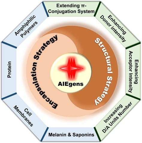 In Vivo Fluorescence Imaging‐Guided Development of Near‐Infrared AIEgens - Yu - 2023 - Chemistry ...