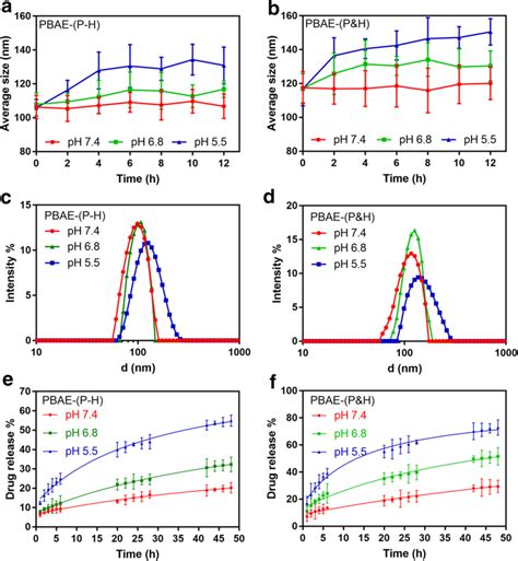 Zeta potential of PBAE-(P-H) (a) and PBAE-(P&H) nanoparticles (b) at... | Download Scientific ...