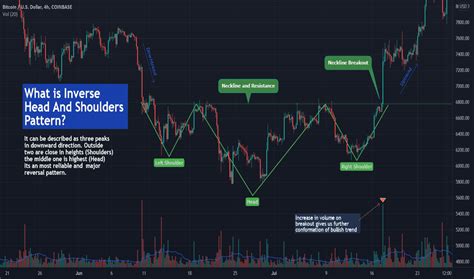 Inverseheadandshouldersformation — Education — TradingView