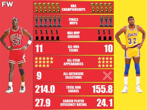 Michael Jordan vs. Magic Johnson Career Comparison: The GOAT Against ...