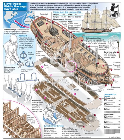 SLAVE TRADE: Conditions on slave ship infographic