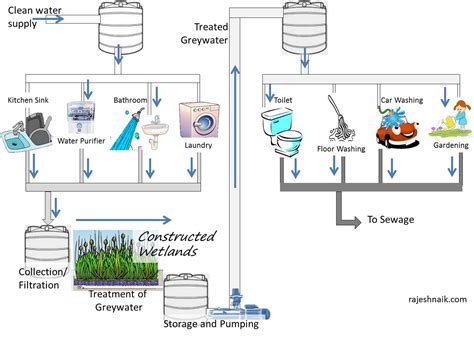 Recycle Greywater to Reduce Urban Water Needs | Rajesh Naik