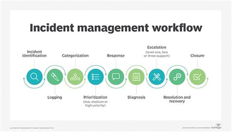 What is IT incident management? | Definition from TechTarget