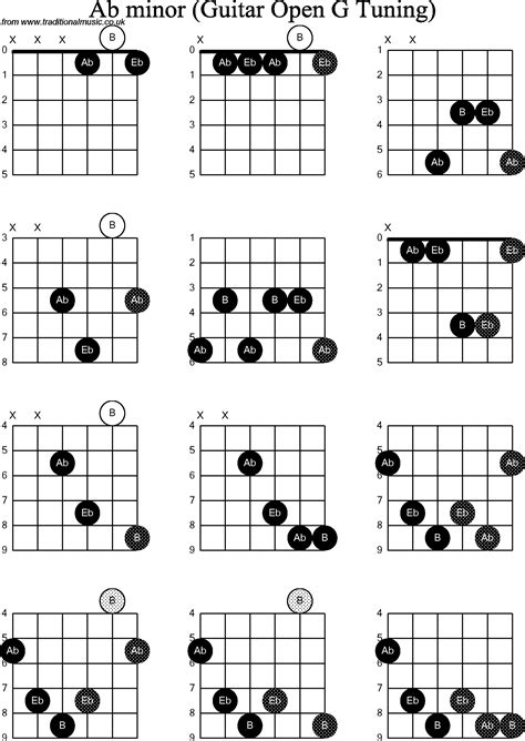 Chord diagrams for: Dobro Ab Minor