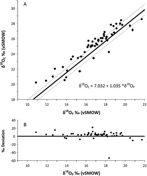 (A) Measured values of structural carbonate oxygen (δ 18 O C ) and... | Download Scientific Diagram