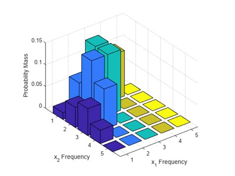 Multinomial Probability Distribution Functions - MATLAB & Simulink ...