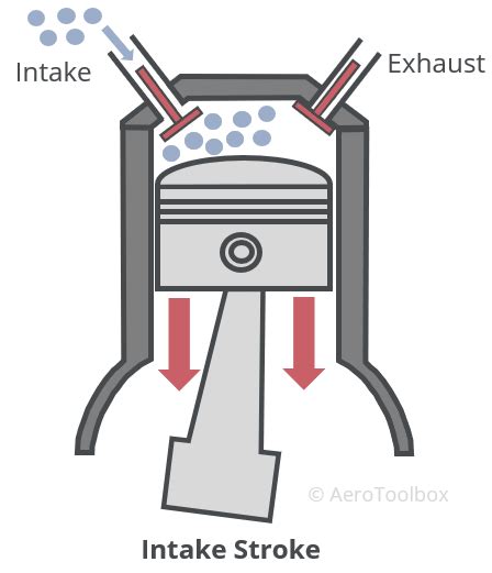 The Four Stroke Engine Cycle | AeroToolbox