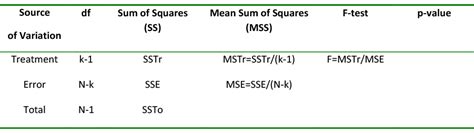 Chapter 5: One-Way Analysis of Variance – Natural Resources Biometrics